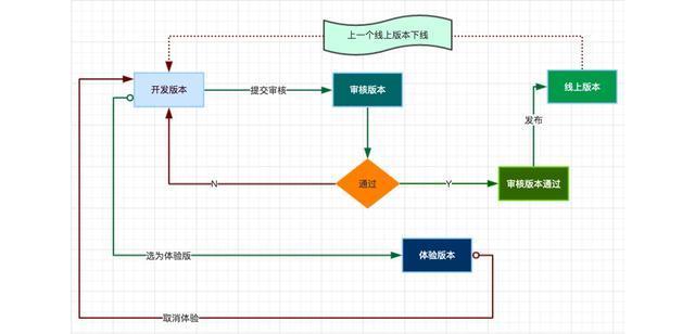 「大眾點評點餐」小程序開發(fā)經(jīng)驗 07:發(fā)布與推廣