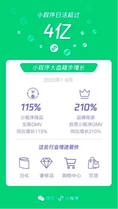 進擊的小程序 品牌自營GMV同比增長210 ,這些行業增速最快