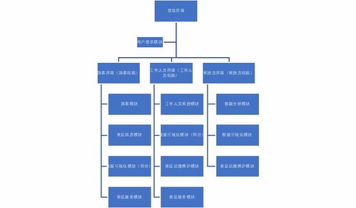 軟件需求工程 旅游景區智慧分析系統