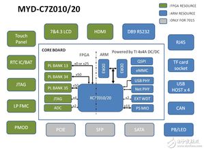 米爾科技強勢推出全功能xilinx zynq 7010 7020開發(fā)平臺
