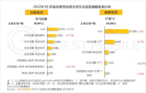 questmobile 2022全景生態(tài)流量春季報告 平臺之外流量大戰(zhàn)悄然開啟,硬件 通信廠商揮師系統(tǒng)工具 生活服務