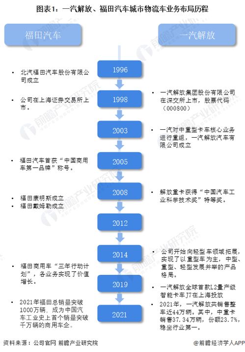干貨 2022年中國城市物流車行業龍頭企業對比 一汽解放pk福田汽車 誰是中國城市物流車之王