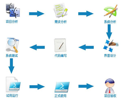 深圳軟件開發公司 軟件定制程序開發