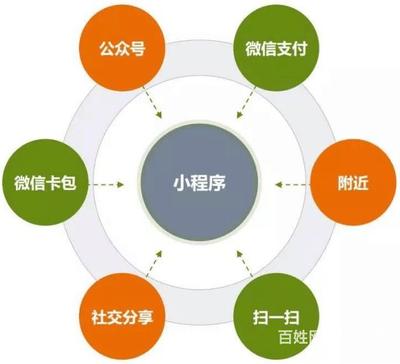 小程序定制開發(fā)優(yōu)惠進(jìn)行中