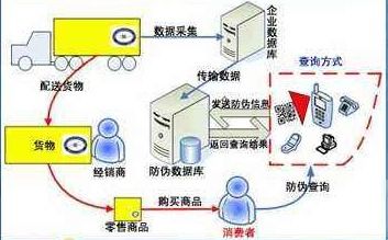 寵物用品防竄貨管理系統(tǒng)軟件設計開發(fā)