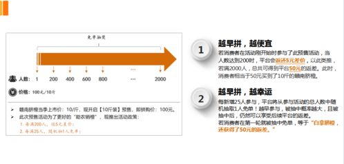 預售拼購模式軟件系統(tǒng),農產品贛南臍橙案例推演剖析
